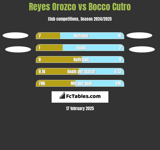 Reyes Orozco vs Bocco Cutro h2h player stats