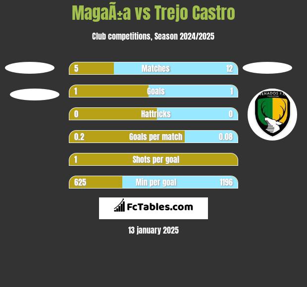 MagaÃ±a vs Trejo Castro h2h player stats