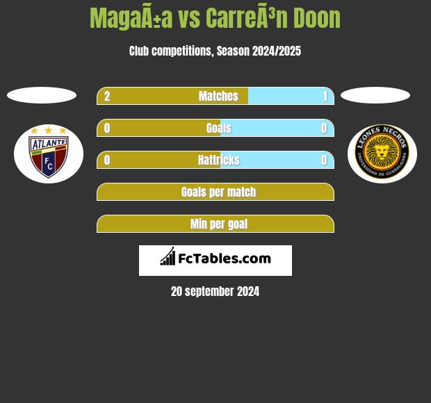 MagaÃ±a vs CarreÃ³n Doon h2h player stats