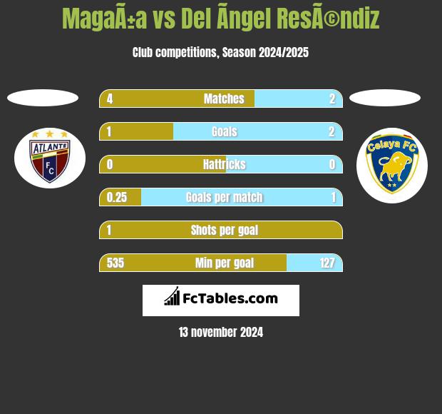 MagaÃ±a vs Del Ãngel ResÃ©ndiz h2h player stats