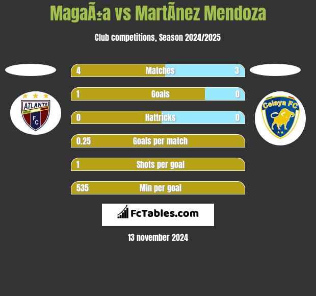 MagaÃ±a vs MartÃ­nez Mendoza h2h player stats