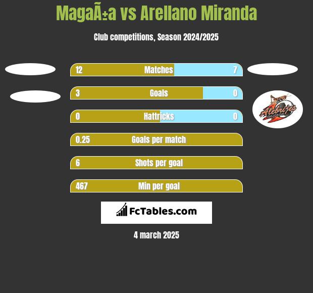 MagaÃ±a vs Arellano Miranda h2h player stats