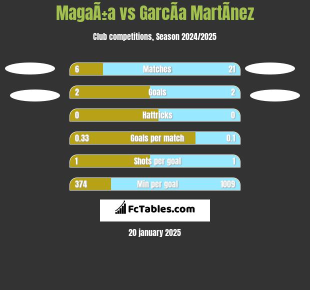 MagaÃ±a vs GarcÃ­a MartÃ­nez h2h player stats