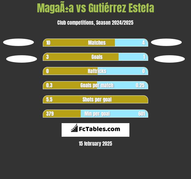 MagaÃ±a vs Gutiérrez Estefa h2h player stats