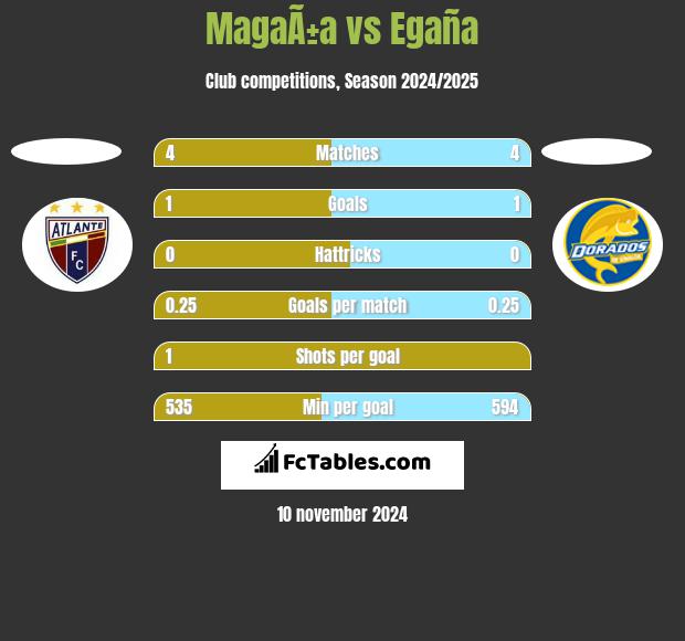 MagaÃ±a vs Egaña h2h player stats