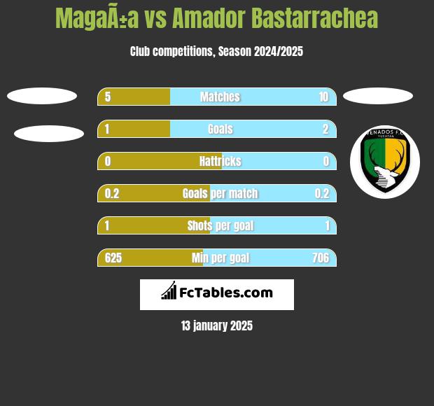 MagaÃ±a vs Amador Bastarrachea h2h player stats