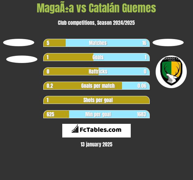 MagaÃ±a vs Catalán Guemes h2h player stats