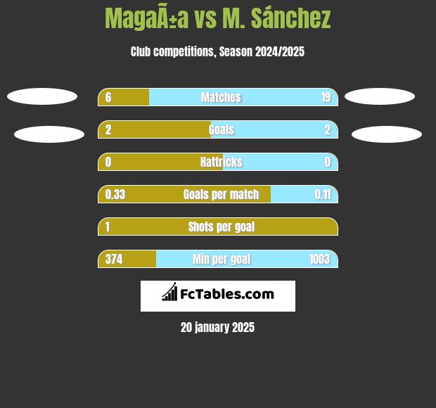 MagaÃ±a vs M. Sánchez h2h player stats