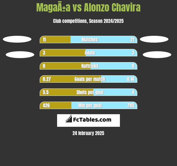 MagaÃ±a vs Alonzo Chavira h2h player stats