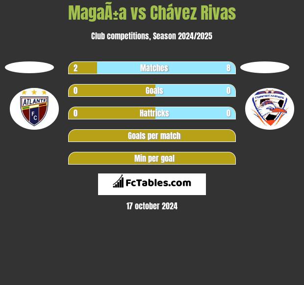 MagaÃ±a vs Chávez Rivas h2h player stats