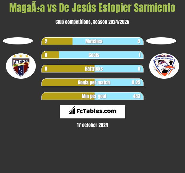 MagaÃ±a vs De Jesús Estopier Sarmiento h2h player stats