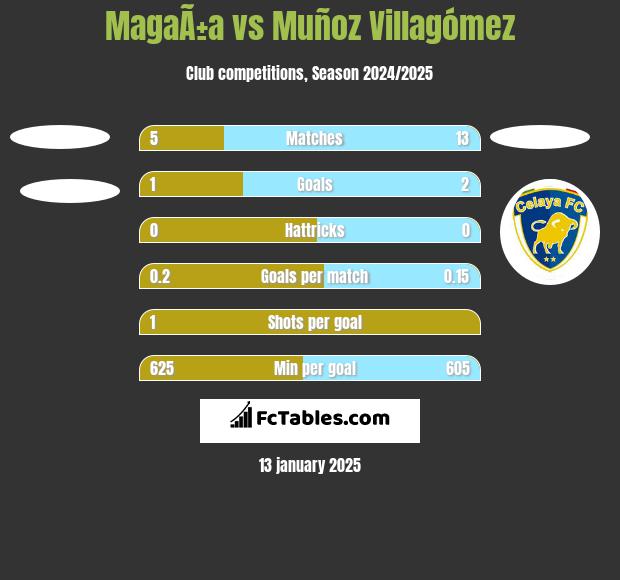 MagaÃ±a vs Muñoz Villagómez h2h player stats