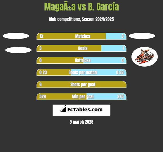 MagaÃ±a vs B. García h2h player stats