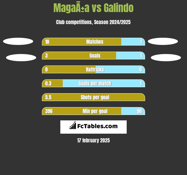 MagaÃ±a vs Galindo h2h player stats