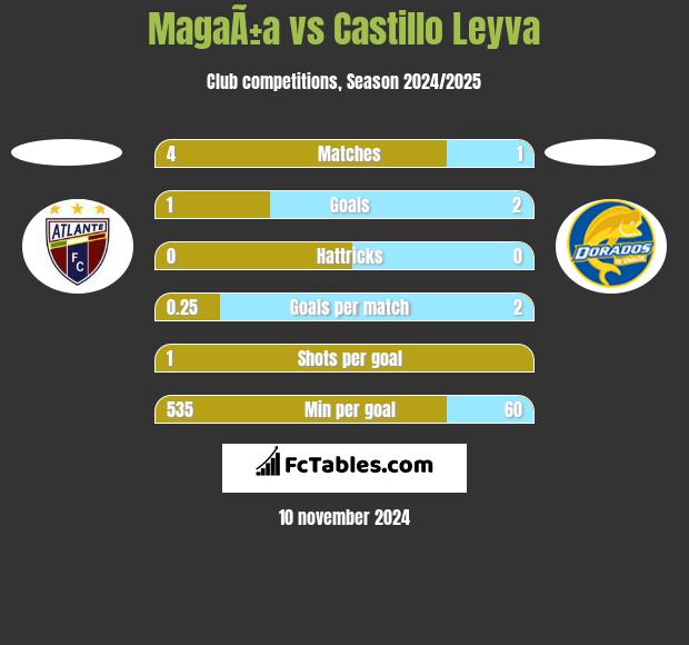 MagaÃ±a vs Castillo Leyva h2h player stats