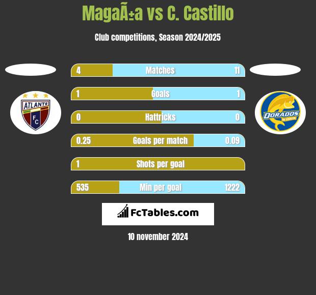 MagaÃ±a vs C. Castillo h2h player stats