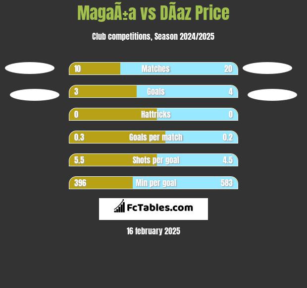 MagaÃ±a vs DÃ­az Price h2h player stats