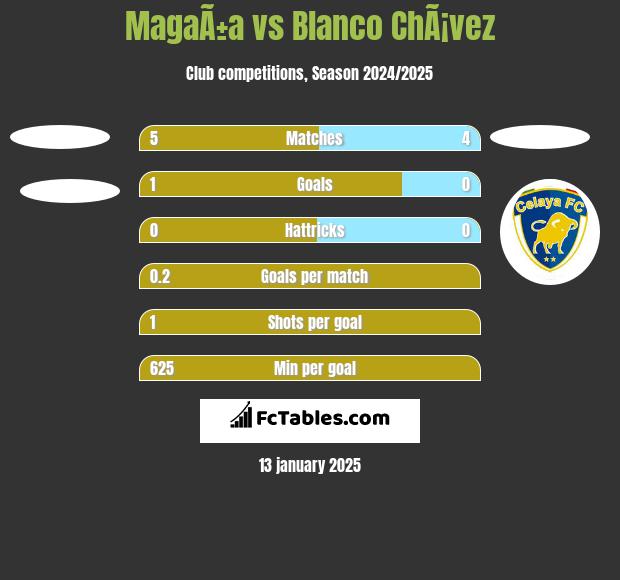 MagaÃ±a vs Blanco ChÃ¡vez h2h player stats