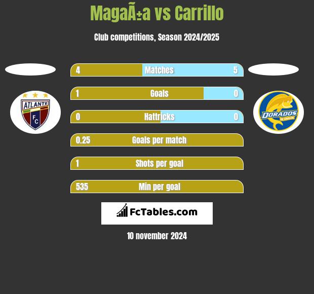 MagaÃ±a vs Carrillo h2h player stats