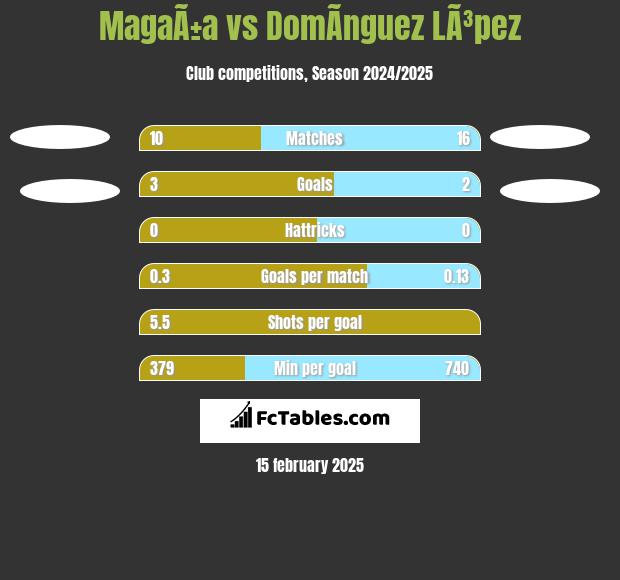 MagaÃ±a vs DomÃ­nguez LÃ³pez h2h player stats