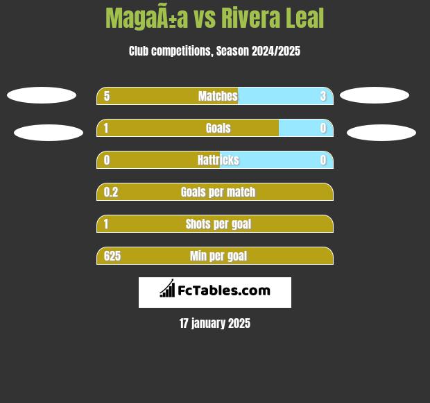 MagaÃ±a vs Rivera Leal h2h player stats