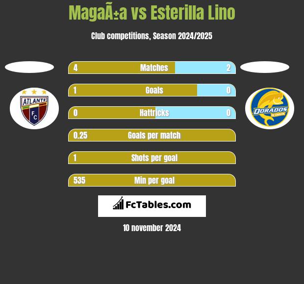 MagaÃ±a vs Esterilla Lino h2h player stats