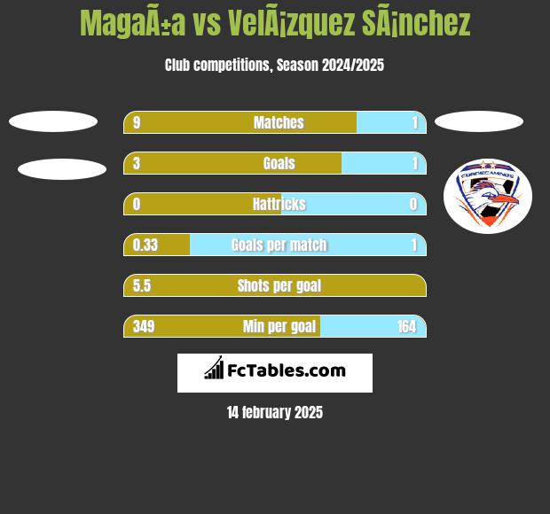 MagaÃ±a vs VelÃ¡zquez SÃ¡nchez h2h player stats