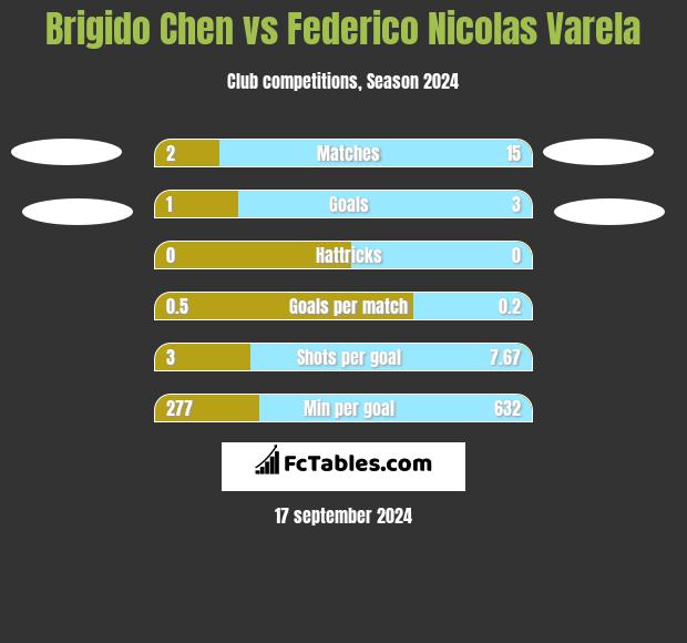 Brigido Chen vs Federico Nicolas Varela h2h player stats