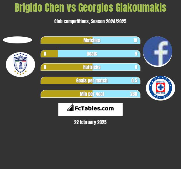 Brigido Chen vs Georgios Giakoumakis h2h player stats