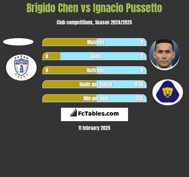 Brigido Chen vs Ignacio Pussetto h2h player stats