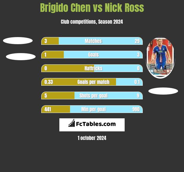 Brigido Chen vs Nick Ross h2h player stats