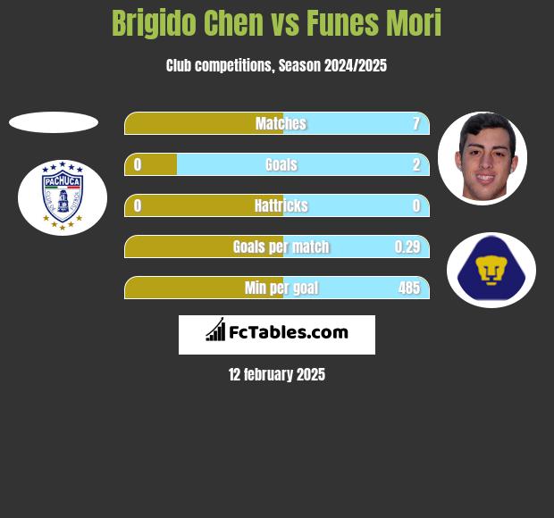 Brigido Chen vs Funes Mori h2h player stats