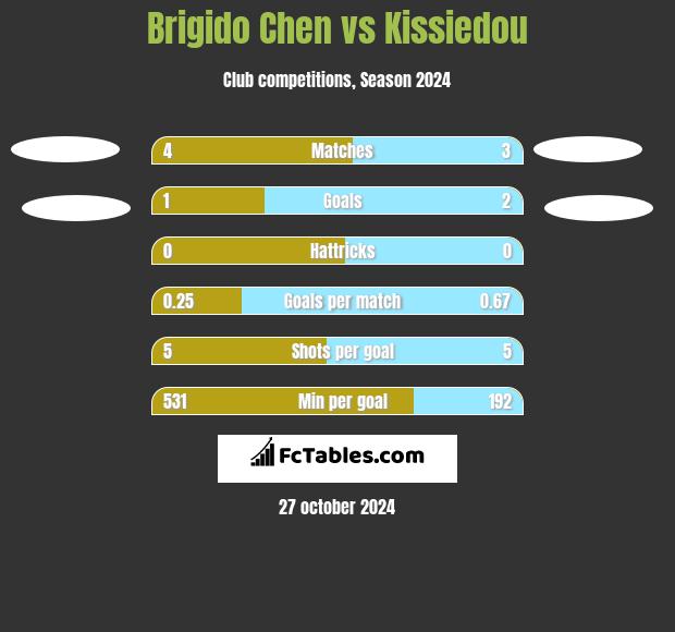 Brigido Chen vs Kissiedou h2h player stats