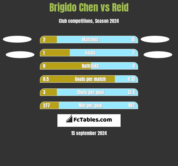 Brigido Chen vs Reid h2h player stats