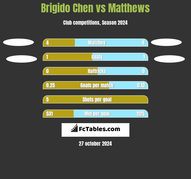 Brigido Chen vs Matthews h2h player stats