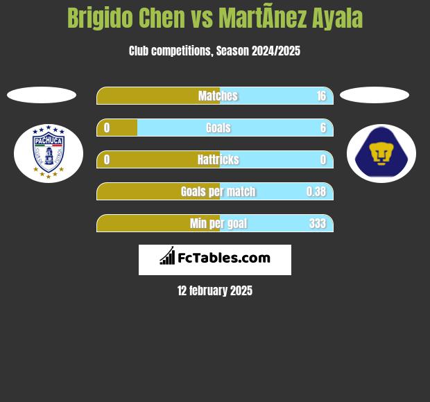 Brigido Chen vs MartÃ­nez Ayala h2h player stats