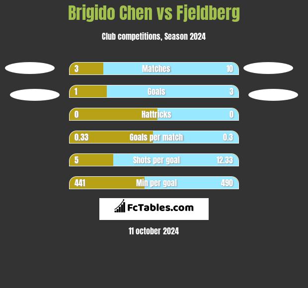 Brigido Chen vs Fjeldberg h2h player stats