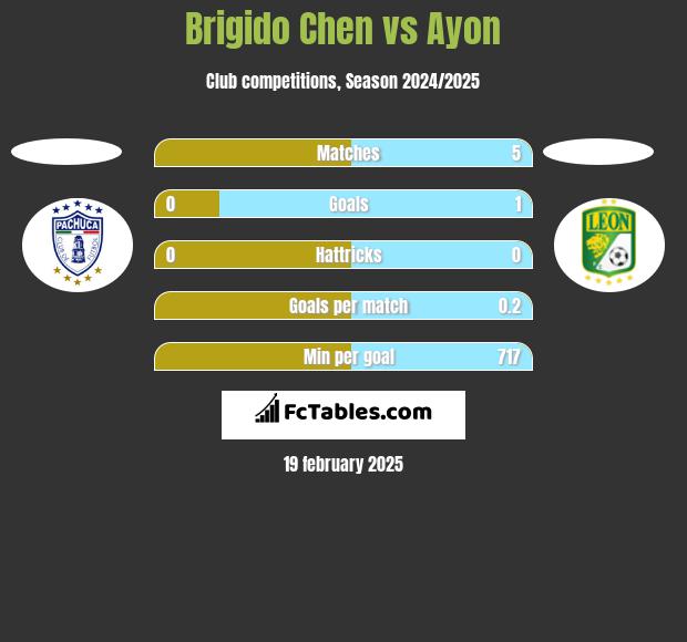 Brigido Chen vs Ayon h2h player stats