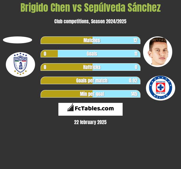 Brigido Chen vs Sepúlveda Sánchez h2h player stats