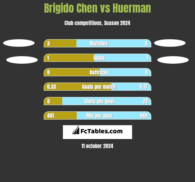 Brigido Chen vs Huerman h2h player stats