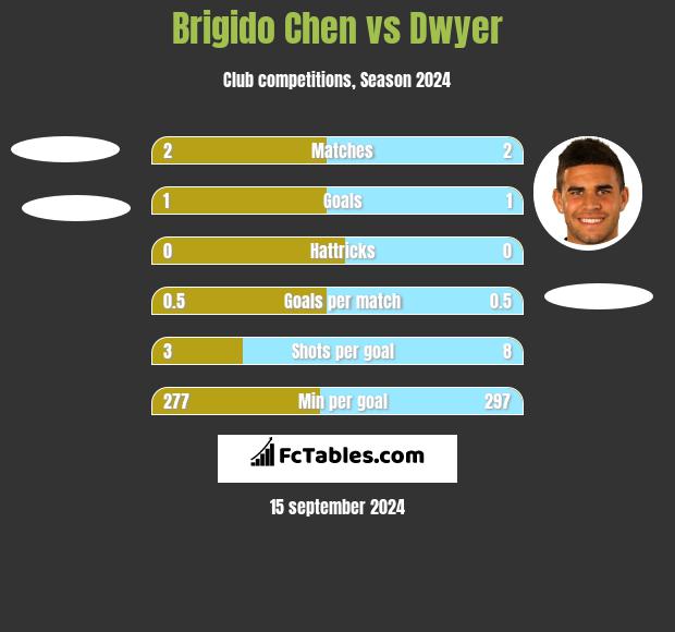 Brigido Chen vs Dwyer h2h player stats