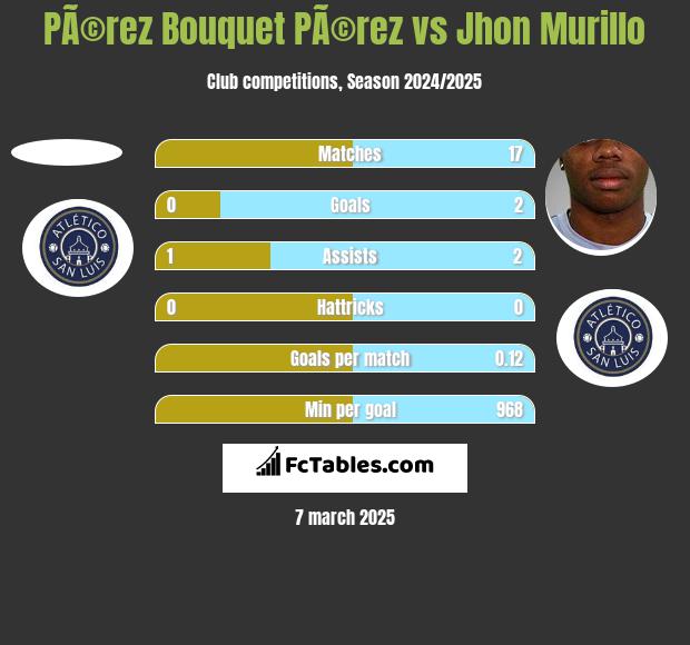 PÃ©rez Bouquet PÃ©rez vs Jhon Murillo h2h player stats