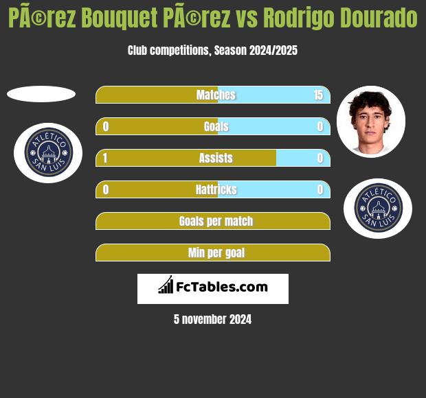 PÃ©rez Bouquet PÃ©rez vs Rodrigo Dourado h2h player stats