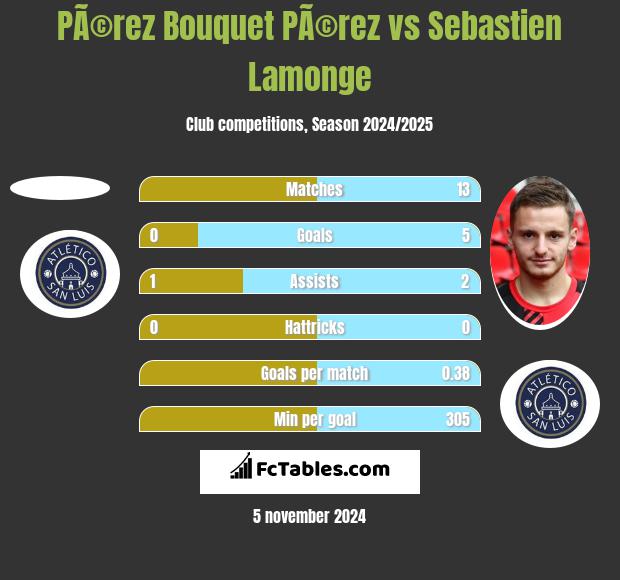 PÃ©rez Bouquet PÃ©rez vs Sebastien Lamonge h2h player stats