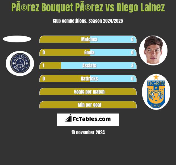 PÃ©rez Bouquet PÃ©rez vs Diego Lainez h2h player stats