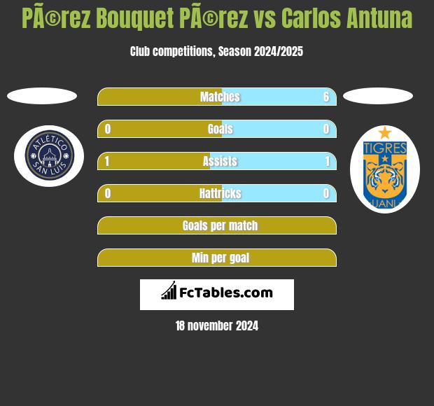 PÃ©rez Bouquet PÃ©rez vs Carlos Antuna h2h player stats