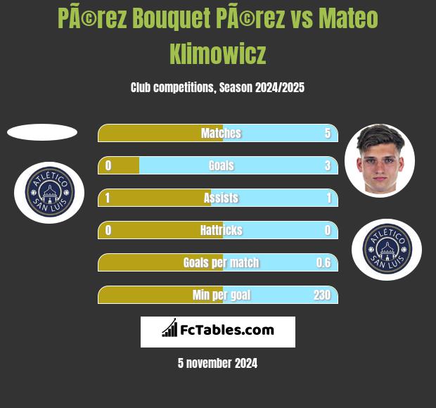 PÃ©rez Bouquet PÃ©rez vs Mateo Klimowicz h2h player stats