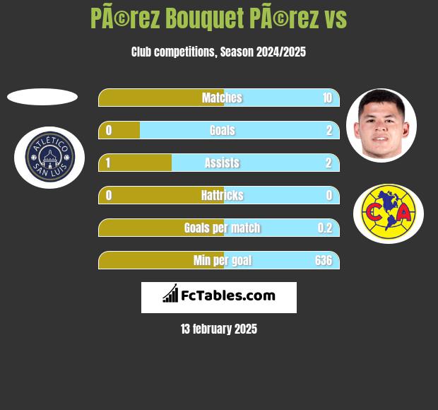 PÃ©rez Bouquet PÃ©rez vs  h2h player stats