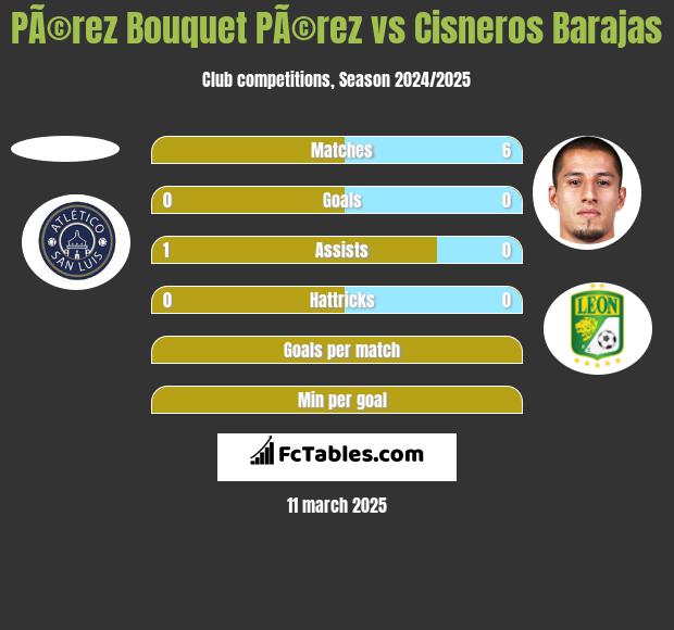 PÃ©rez Bouquet PÃ©rez vs Cisneros Barajas h2h player stats