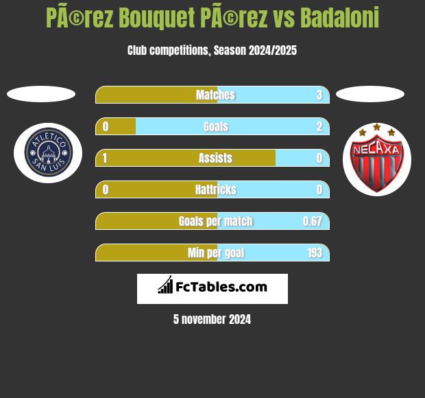 PÃ©rez Bouquet PÃ©rez vs Badaloni h2h player stats